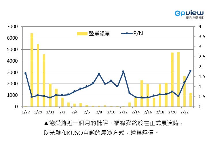 OpView輿情聲量分析_P/N值與聲量圖逆轉評價