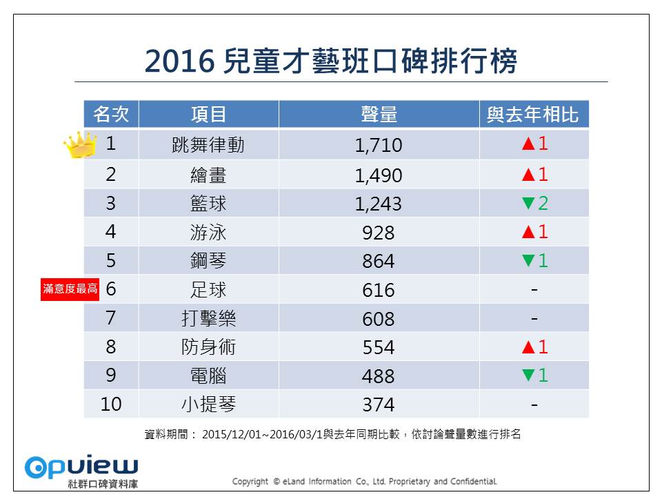 2016兒童才藝班聲量排行榜