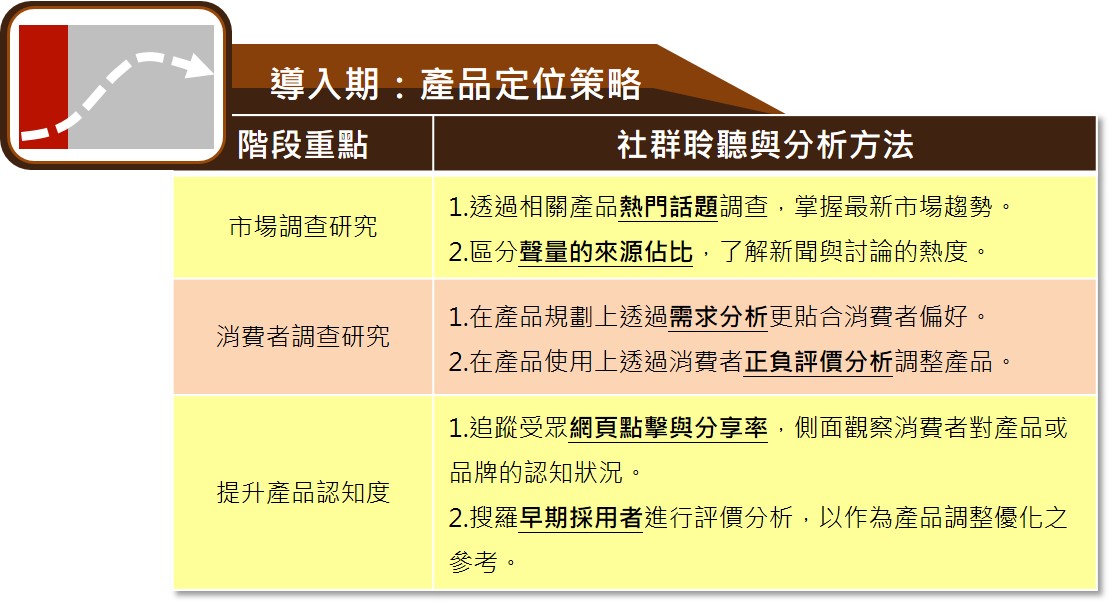 ▲社群聆聽與分析方法:導入期