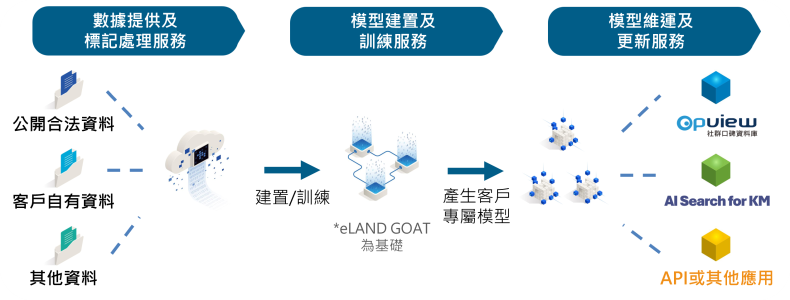 AI Model特式化模型服務流程