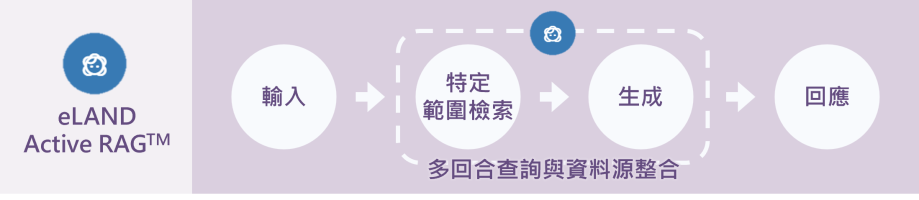 Active RAGTM 運作模式