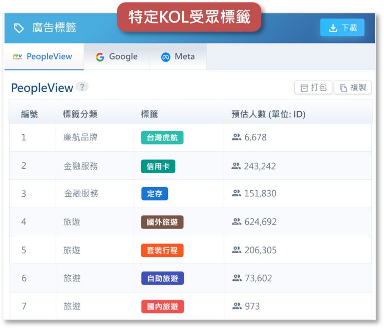 AI智能廣告投手 特定KOL受眾標籤