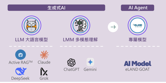 生成式AI工具